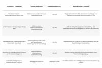Tabelle mit den Kosten beim Unternehmensverkauf je nach Rechtsform und Transaktion